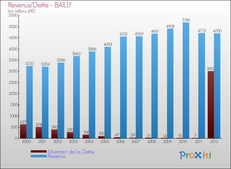 Evolution comparée de la dette et des revenus pour la commune de BAILLY de 2000 à 2012 Comparaison de la dette et des revenus pour BAILLY de 2000 à 2012