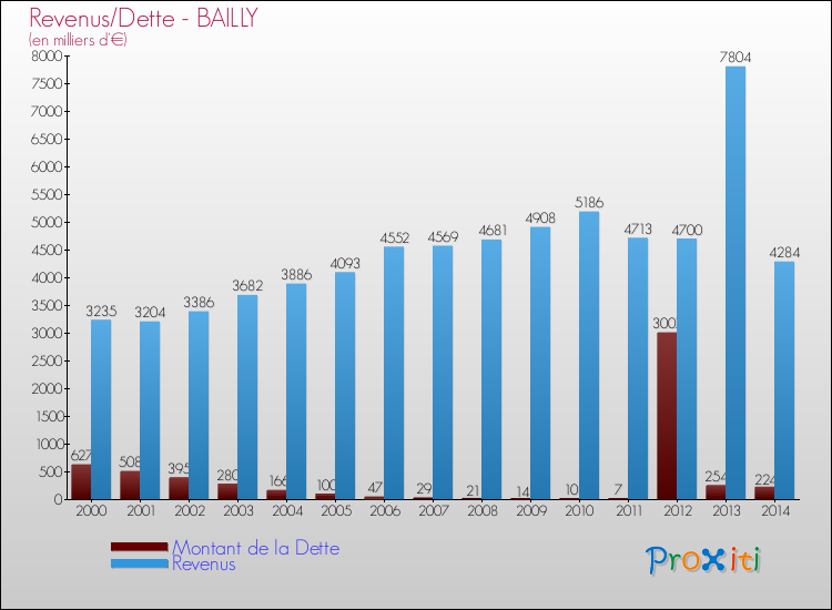 Evolution comparée de la dette et des revenus pour la commune de BAILLY de 2000 à 2014 Comparaison de la dette et des revenus pour BAILLY de 2000 à 2014
