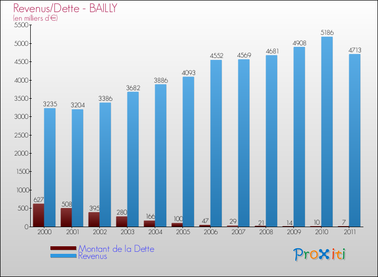 Evolution comparée de la dette et des revenus pour la commune de BAILLY de 2000 à 2011 Comparaison de la dette et des revenus pour BAILLY de 2000 à 2011