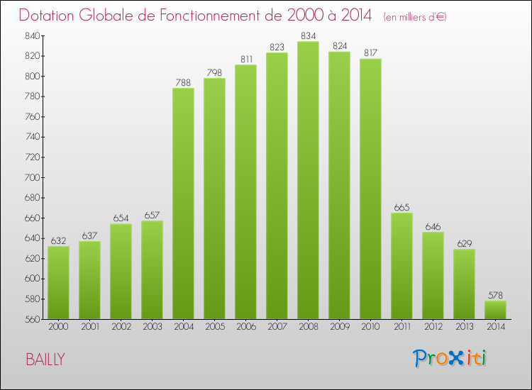 Evolution du montant de la Dotation Globale de Fonctionnement pour la commune de BAILLY de 2000 à 2014 Evolution du montant de la Dotation Globale de Fonctionnement pour BAILLY de 2000 à 2014