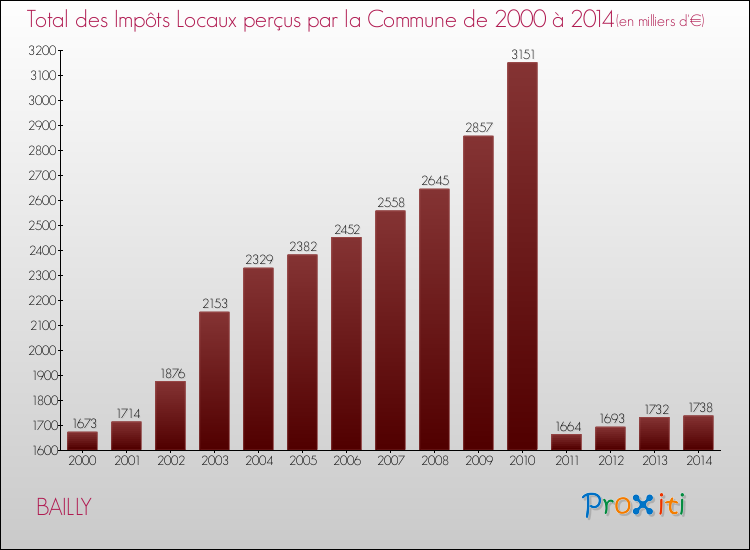 Evolution des Impôts Locaux pour la commune de BAILLY de 2000 à 2014 Evolution des Impôts Locaux pour BAILLY de 2000 à 2014
