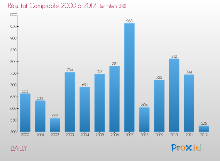 Evolution du résultat comptable pour la commune de BAILLY de 2000 à 2012 Evolution du résultat comptable pour BAILLY de 2000 à 2012