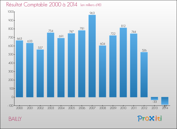 Evolution du résultat comptable pour la commune de BAILLY de 2000 à 2014 Evolution du résultat comptable pour BAILLY de 2000 à 2014