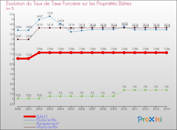 Evolution du taux de la taxe foncière sur le bati pour BAILLY et les communes proches de 2000 à 2014 Comparaison des taux de taxe foncière sur le bati pour BAILLY et les communes voisines de 2000 à 2014