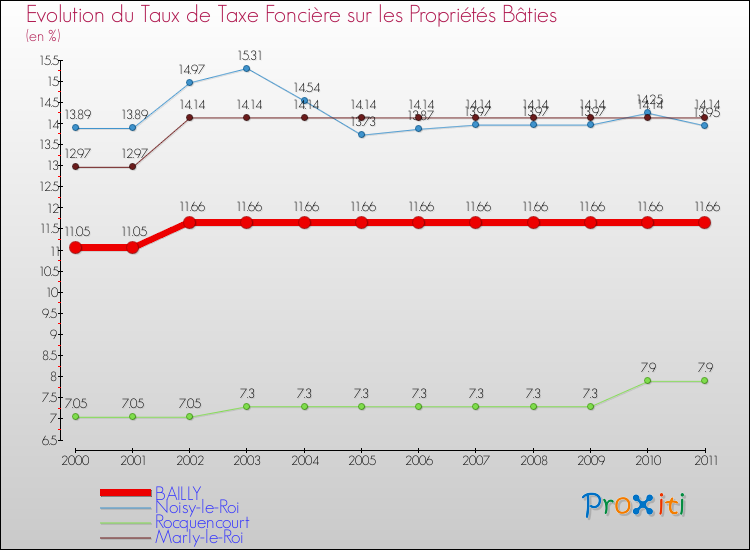 Evolution du taux de la taxe foncière sur le bati pour BAILLY et les communes proches Comparaison des taux de taxe foncière sur le bati pour BAILLY et les communes voisines