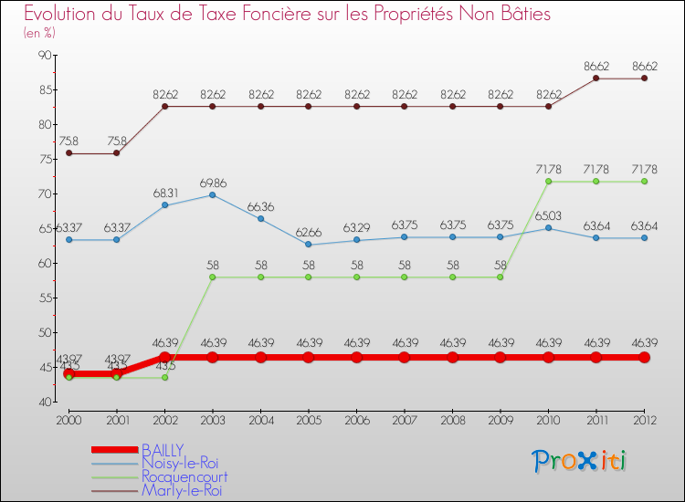 Evolution du taux de la taxe foncière sur les immeubles et terrains non batis pour BAILLY et les communes proches de 2000 à 2012 Comparaison des taux de la taxe foncière sur les immeubles et terrains non batis pour BAILLY et les communes voisines de 2000 à 2012