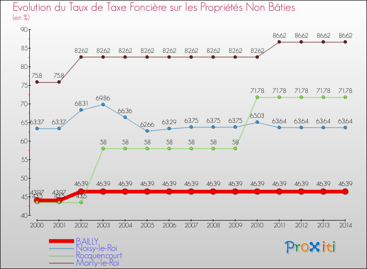Evolution du taux de la taxe foncière sur les immeubles et terrains non batis pour BAILLY et les communes proches de 2000 à 2014 Comparaison des taux de la taxe foncière sur les immeubles et terrains non batis pour BAILLY et les communes voisines de 2000 à 2014