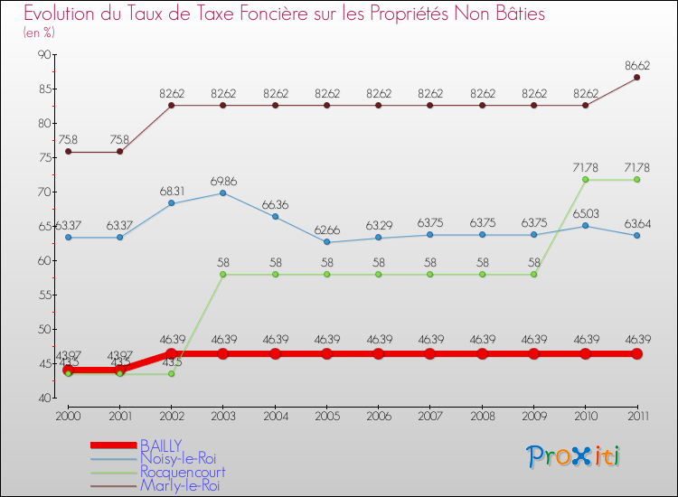 Evolution du taux de la taxe foncière sur les immeubles et terrains non batis pour BAILLY et les communes proches Comparaison des taux de la taxe foncière sur les immeubles et terrains non batis pour BAILLY et les communes voisines