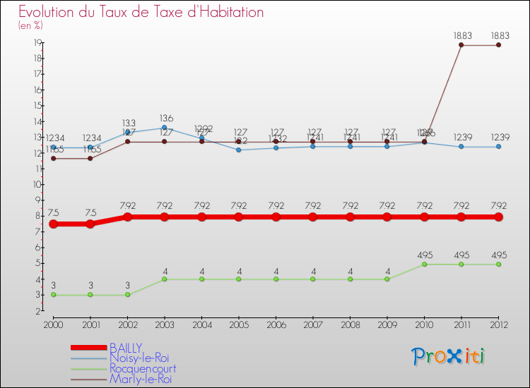Evolution du taux de la taxe d'habitation pour BAILLY et les communes proches Comparaison des taux de la taxe d'habitation pour BAILLY et les communes voisines