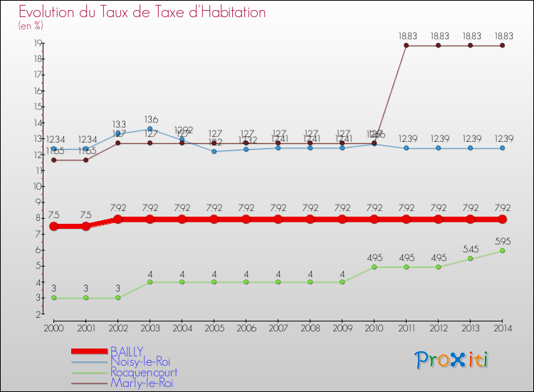 Evolution du taux de la taxe d'habitation pour BAILLY et les communes proches de 2000 à 2014 Comparaison des taux de la taxe d'habitation pour BAILLY et les communes voisines de 2000 à 2014