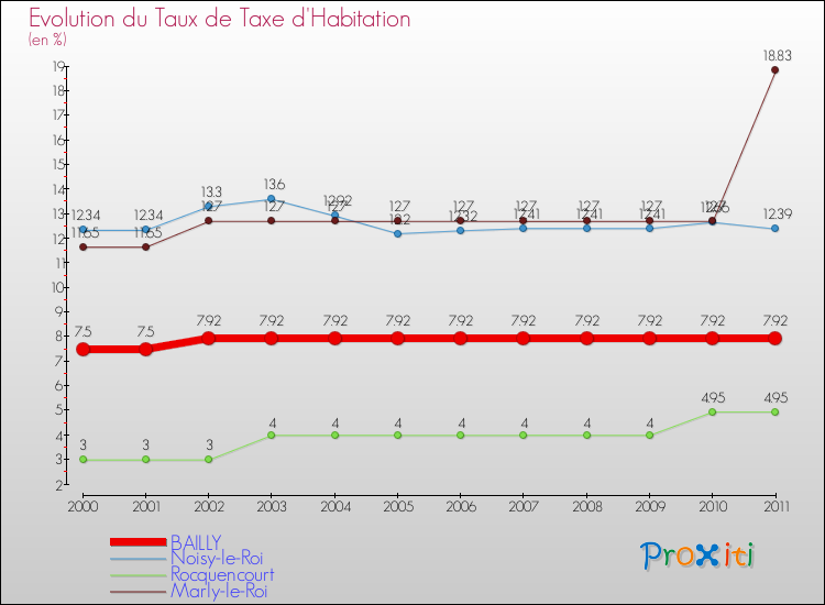 Evolution du taux de la taxe d'habitation pour BAILLY et les communes proches Comparaison des taux de la taxe d'habitation pour BAILLY et les communes voisines