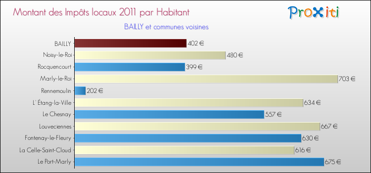 Montant des impôts locaux par Habitant pour BAILLY et les communes proches Comparaison des impôts locaux par habitant pour BAILLY et les communes voisines