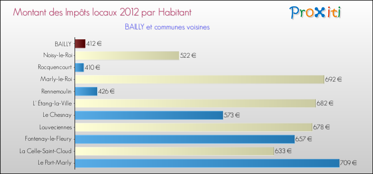Montant des impôts locaux par Habitant pour BAILLY et les communes proches Comparaison des impôts locaux par habitant pour BAILLY et les communes voisines