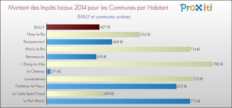 Montant des impôts locaux par Habitant pour BAILLY et les communes proches en 2014 Comparaison des impôts locaux par habitant pour BAILLY et les communes voisines en 2014