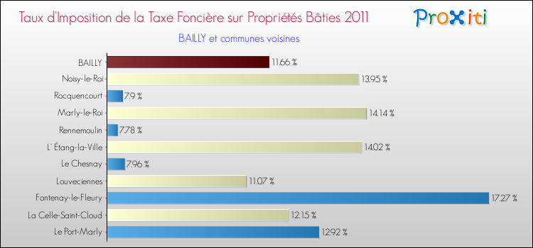 Taux d'imposition de la taxe foncière sur le bati 2011 pour BAILLY et les communes proches Comparaison des taux d'imposition de la taxe foncière sur le bati 2011 pour BAILLY et les communes voisines