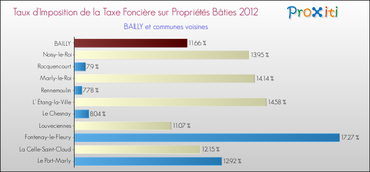 Taux d'imposition de la taxe foncière sur le bati 2012 pour BAILLY et les communes proches Comparaison des taux d'imposition de la taxe foncière sur le bati 2012 pour BAILLY et les communes voisines