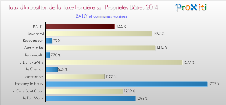 Taux d'imposition de la taxe foncière sur le bati 2014 pour BAILLY et les communes proches Comparaison des taux d'imposition de la taxe foncière sur le bati 2014 pour BAILLY et les communes voisines