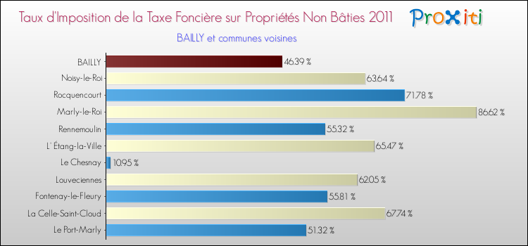 Taux d'imposition de la taxe foncière sur les immeubles et terrains non batis 2011 pour BAILLY et les communes proches Comparaison des taux d'imposition de la taxe foncière sur les immeubles et terrains non batis 2011 pour BAILLY et les communes voisines