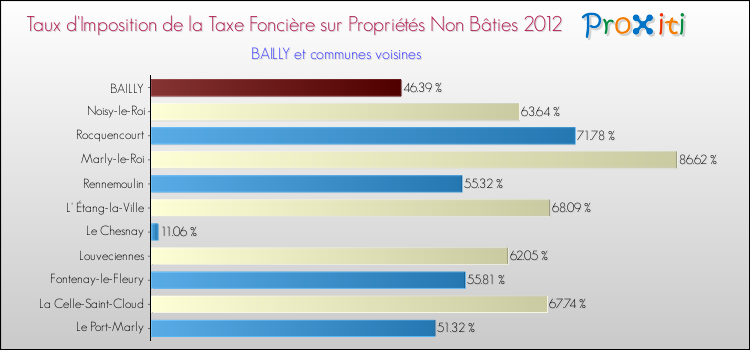 Taux d'imposition de la taxe foncière sur les immeubles et terrains non batis 2012 pour BAILLY et les communes proches Comparaison des taux d'imposition de la taxe foncière sur les immeubles et terrains non batis 2012 pour BAILLY et les communes voisines