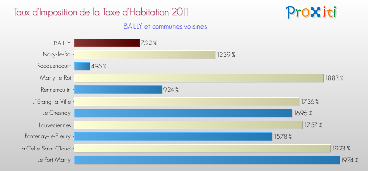 Taux d'imposition de la taxe d'habitation 2011 pour BAILLY et les communes proches Comparaison des taux d'imposition de la taxe d'habitation 2011 pour BAILLY et les communes voisines