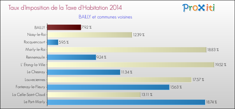 Taux d'imposition de la taxe d'habitation 2014 pour BAILLY et les communes proches Comparaison des taux d'imposition de la taxe d'habitation 2014 pour BAILLY et les communes voisines