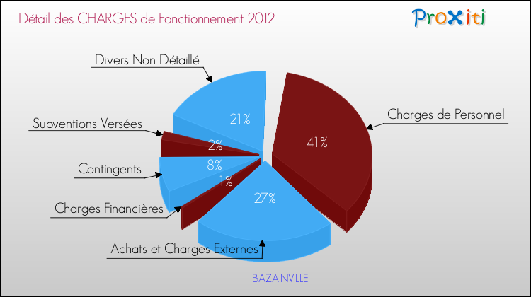 Décomposition des Charges de Fonctionnement 2012 de la commune de BAZAINVILLE Charges de Fonctionnement 2012 pour la commune de BAZAINVILLE