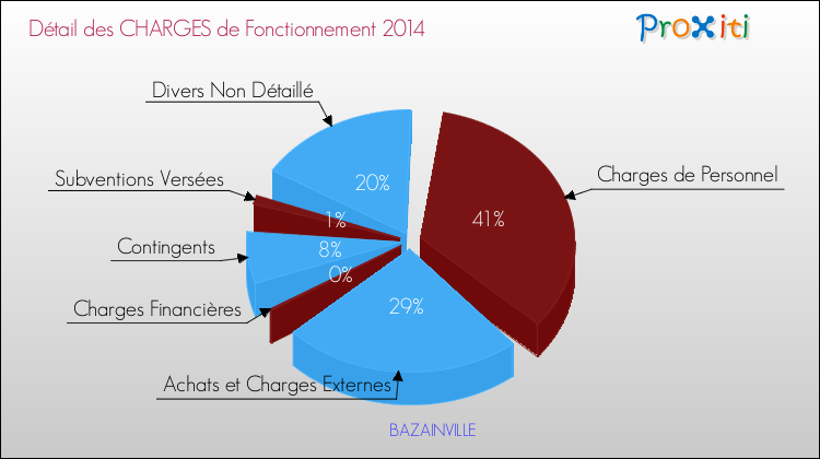 Décomposition des Charges de Fonctionnement 2014 de la commune de BAZAINVILLE Charges de Fonctionnement 2014 pour la commune de BAZAINVILLE