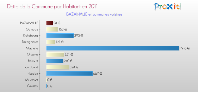 Dette par habitant de la commune en 2011 pour BAZAINVILLE et les communes proches Comparaison de la dette par habitant de la commune en 2011 pour BAZAINVILLE et les communes voisines