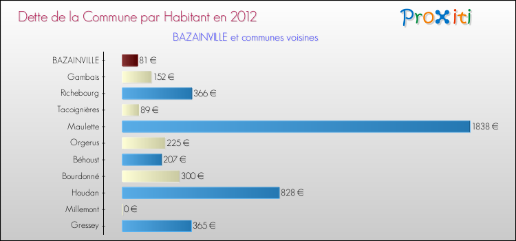 Dette par habitant de la commune en 2012 pour BAZAINVILLE et les communes proches Comparaison de la dette par habitant de la commune en 2012 pour BAZAINVILLE et les communes voisines