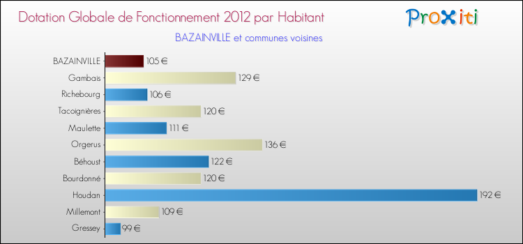Montant des dotations globales de fonctionnement DGF par Habitant pour BAZAINVILLE et les communes proches Comparaison des des dotations globales de fonctionnement DGF par habitant pour BAZAINVILLE et les communes voisines