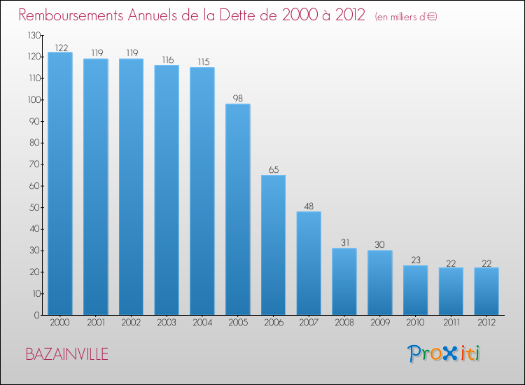 Evolution de l'annuité de la dette pour la commune de BAZAINVILLE de 2000 à 2012 Annuités de la dette pour BAZAINVILLE de 2000 à 2012