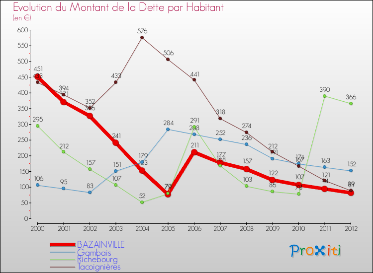 Evolution de la dette par habitant pour la commune de BAZAINVILLE et les communes proches de 2000 à 2012 Comparaison de la dette par habitant pour BAZAINVILLE et les communes voisines de 2000 à 2012