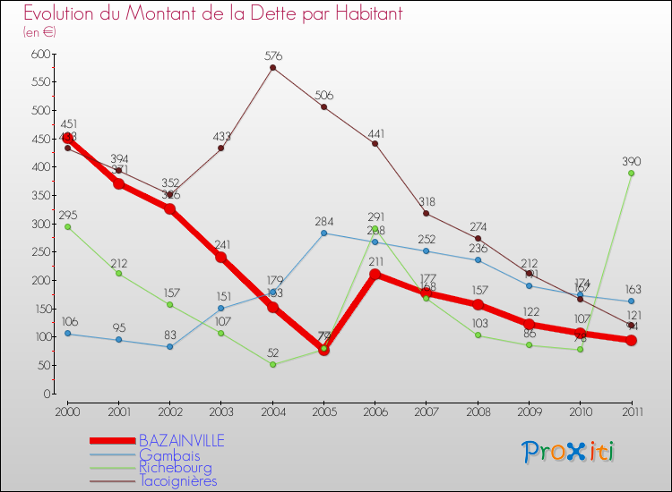 Evolution de la dette par habitant pour la commune de BAZAINVILLE et les communes proches Comparaison de la dette par habitant pour BAZAINVILLE et les communes voisines