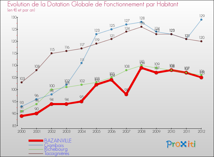 Evolution et montant de la dotation globale de fonctionnement par Habitant pour BAZAINVILLE et les communes proches Comparaison des dotations globales de fonctionnement par habitant pour BAZAINVILLE et les communes voisines