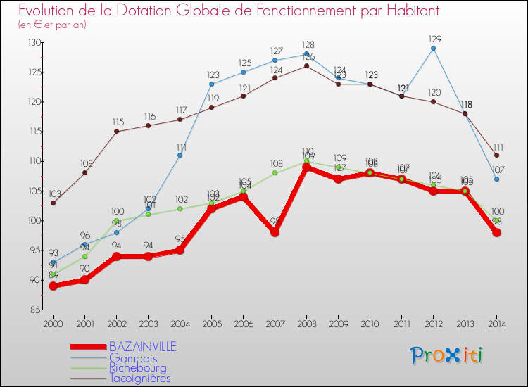 Evolution et montant de la dotation globale de fonctionnement par Habitant pour BAZAINVILLE et les communes proches de 2000 à 2014. Comparaison des dotations globales de fonctionnement par habitant pour BAZAINVILLE et les communes voisines de 2000 à 2014.