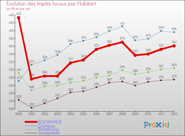 Evolution et montant des impôts locaux par Habitant pour BAZAINVILLE et les communes proches Comparaison des impôts locaux par habitant pour BAZAINVILLE et les communes voisines