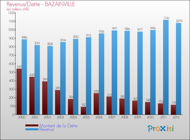 Evolution comparée de la dette et des revenus pour la commune de BAZAINVILLE de 2000 à 2012 Comparaison de la dette et des revenus pour BAZAINVILLE de 2000 à 2012