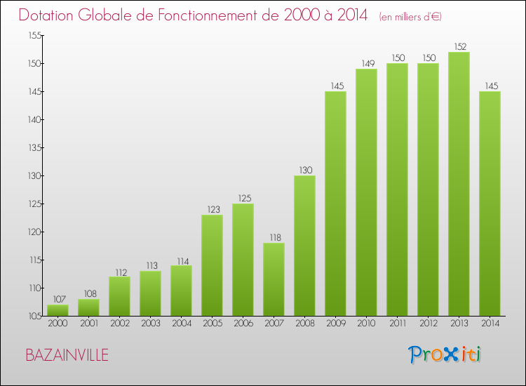 Evolution du montant de la Dotation Globale de Fonctionnement pour la commune de BAZAINVILLE de 2000 à 2014 Evolution du montant de la Dotation Globale de Fonctionnement pour BAZAINVILLE de 2000 à 2014