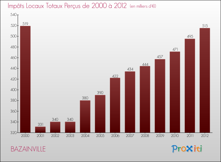 Evolution des Impôts Locaux pour la commune de BAZAINVILLE de 2000 à 2012 Evolution des Impôts Locaux pour BAZAINVILLE de 2000 à 2012