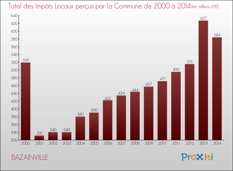 Evolution des Impôts Locaux pour la commune de BAZAINVILLE de 2000 à 2014 Evolution des Impôts Locaux pour BAZAINVILLE de 2000 à 2014