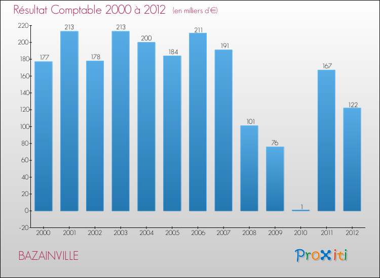Evolution du résultat comptable pour la commune de BAZAINVILLE de 2000 à 2012 Evolution du résultat comptable pour BAZAINVILLE de 2000 à 2012