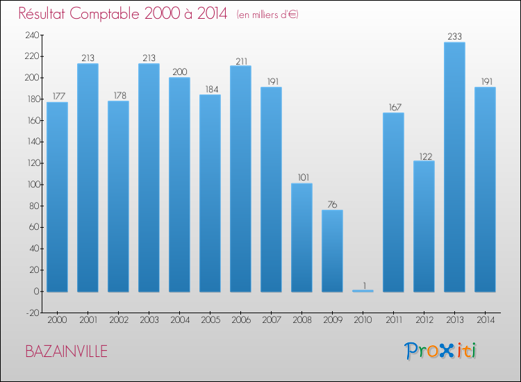 Evolution du résultat comptable pour la commune de BAZAINVILLE de 2000 à 2014 Evolution du résultat comptable pour BAZAINVILLE de 2000 à 2014