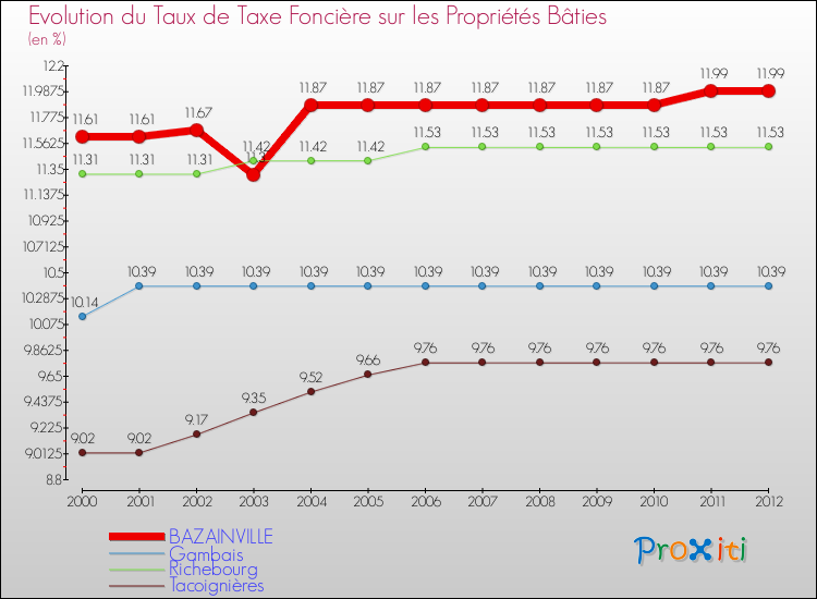 Evolution du taux de la taxe foncière sur le bati pour BAZAINVILLE et les communes proches de 2000 à 2012 Comparaison des taux de taxe foncière sur le bati pour BAZAINVILLE et les communes voisines de 2000 à 2012