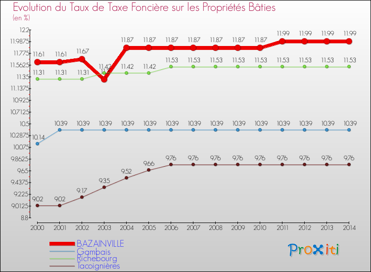 Evolution du taux de la taxe foncière sur le bati pour BAZAINVILLE et les communes proches de 2000 à 2014 Comparaison des taux de taxe foncière sur le bati pour BAZAINVILLE et les communes voisines de 2000 à 2014
