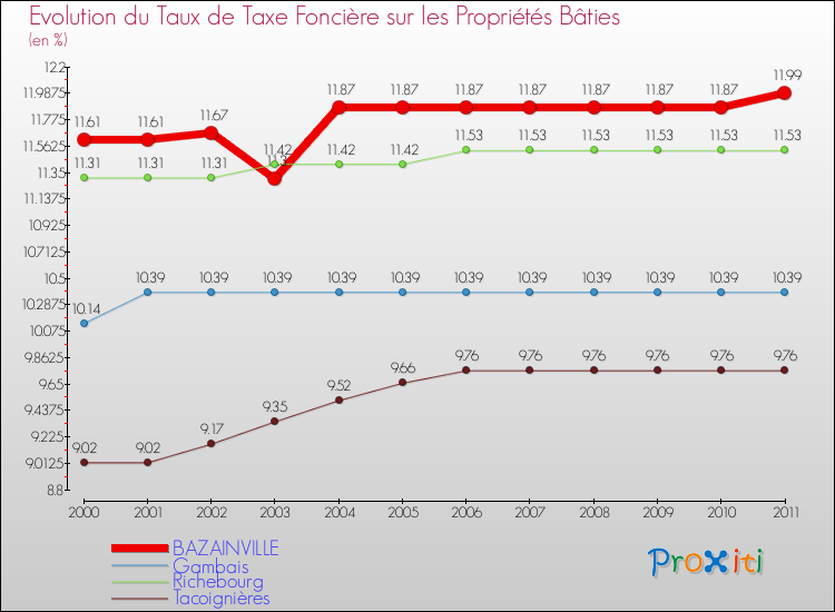 Evolution du taux de la taxe foncière sur le bati pour BAZAINVILLE et les communes proches Comparaison des taux de taxe foncière sur le bati pour BAZAINVILLE et les communes voisines