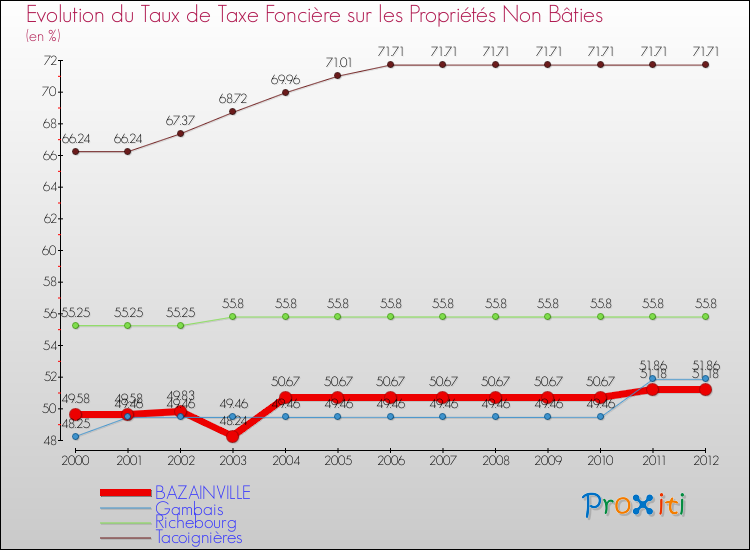Evolution du taux de la taxe foncière sur les immeubles et terrains non batis pour BAZAINVILLE et les communes proches de 2000 à 2012 Comparaison des taux de la taxe foncière sur les immeubles et terrains non batis pour BAZAINVILLE et les communes voisines de 2000 à 2012