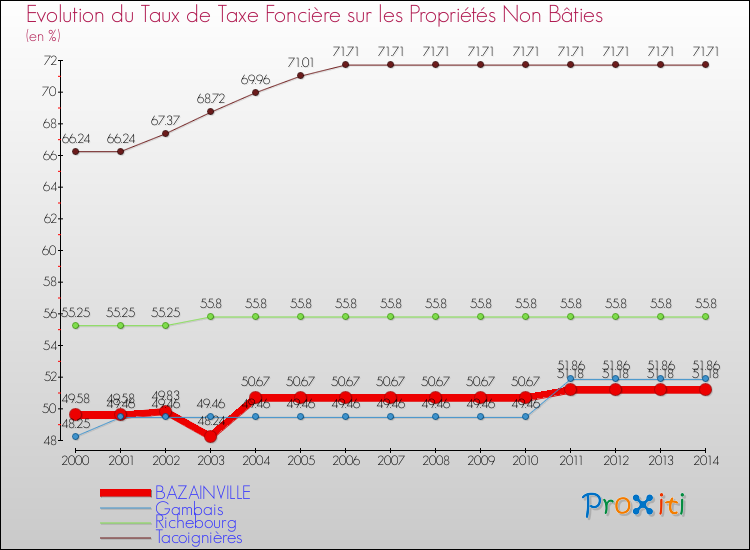 Evolution du taux de la taxe foncière sur les immeubles et terrains non batis pour BAZAINVILLE et les communes proches de 2000 à 2014 Comparaison des taux de la taxe foncière sur les immeubles et terrains non batis pour BAZAINVILLE et les communes voisines de 2000 à 2014