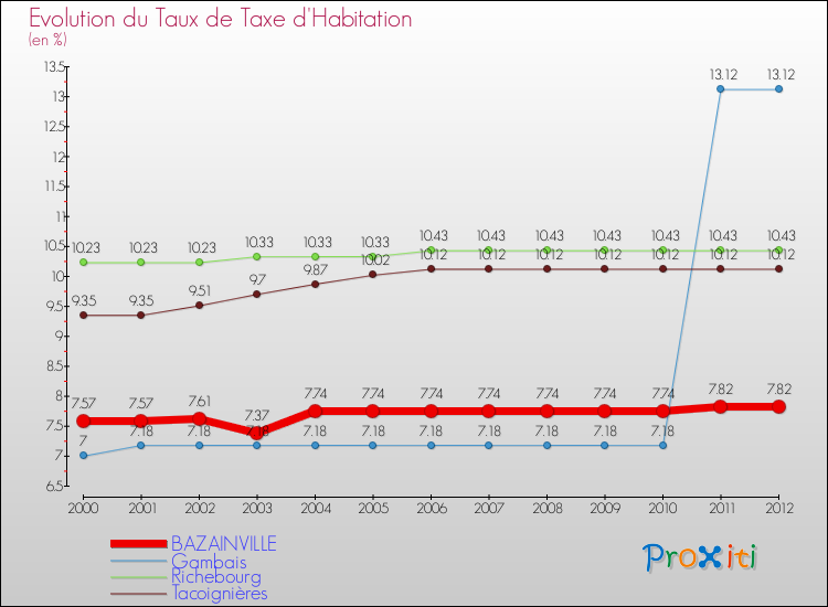 Evolution du taux de la taxe d'habitation pour BAZAINVILLE et les communes proches Comparaison des taux de la taxe d'habitation pour BAZAINVILLE et les communes voisines