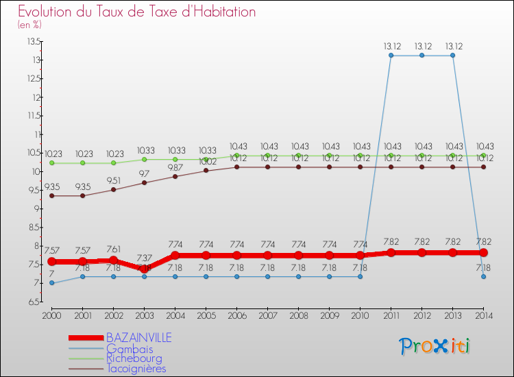 Evolution du taux de la taxe d'habitation pour BAZAINVILLE et les communes proches de 2000 à 2014 Comparaison des taux de la taxe d'habitation pour BAZAINVILLE et les communes voisines de 2000 à 2014