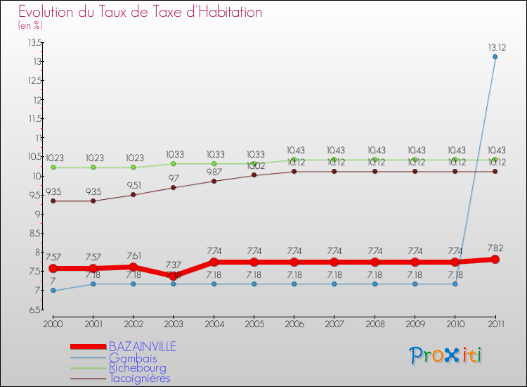 Evolution du taux de la taxe d'habitation pour BAZAINVILLE et les communes proches Comparaison des taux de la taxe d'habitation pour BAZAINVILLE et les communes voisines